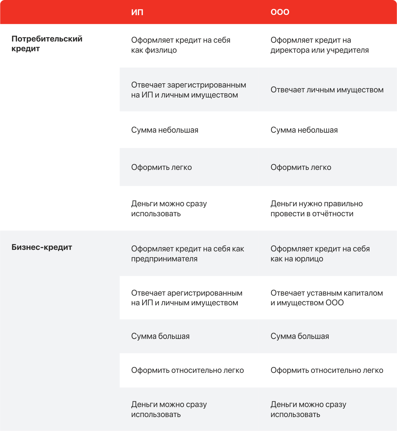 Сравнение потребительского и бизнес-кредита для предпринимателей